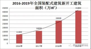 住建部I2019裝配式建筑行業(yè)發(fā)展報告（最新、權威）
